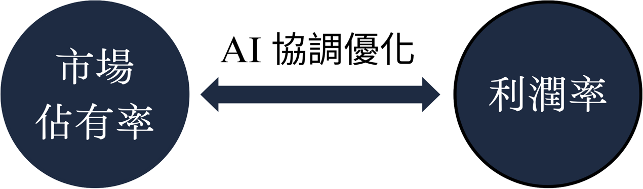圖3